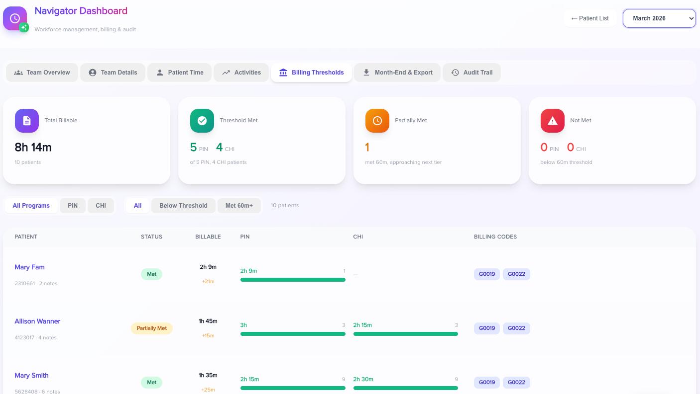 Navigator dashboard tracking billable CHI, PIN, CCM, and PCM time